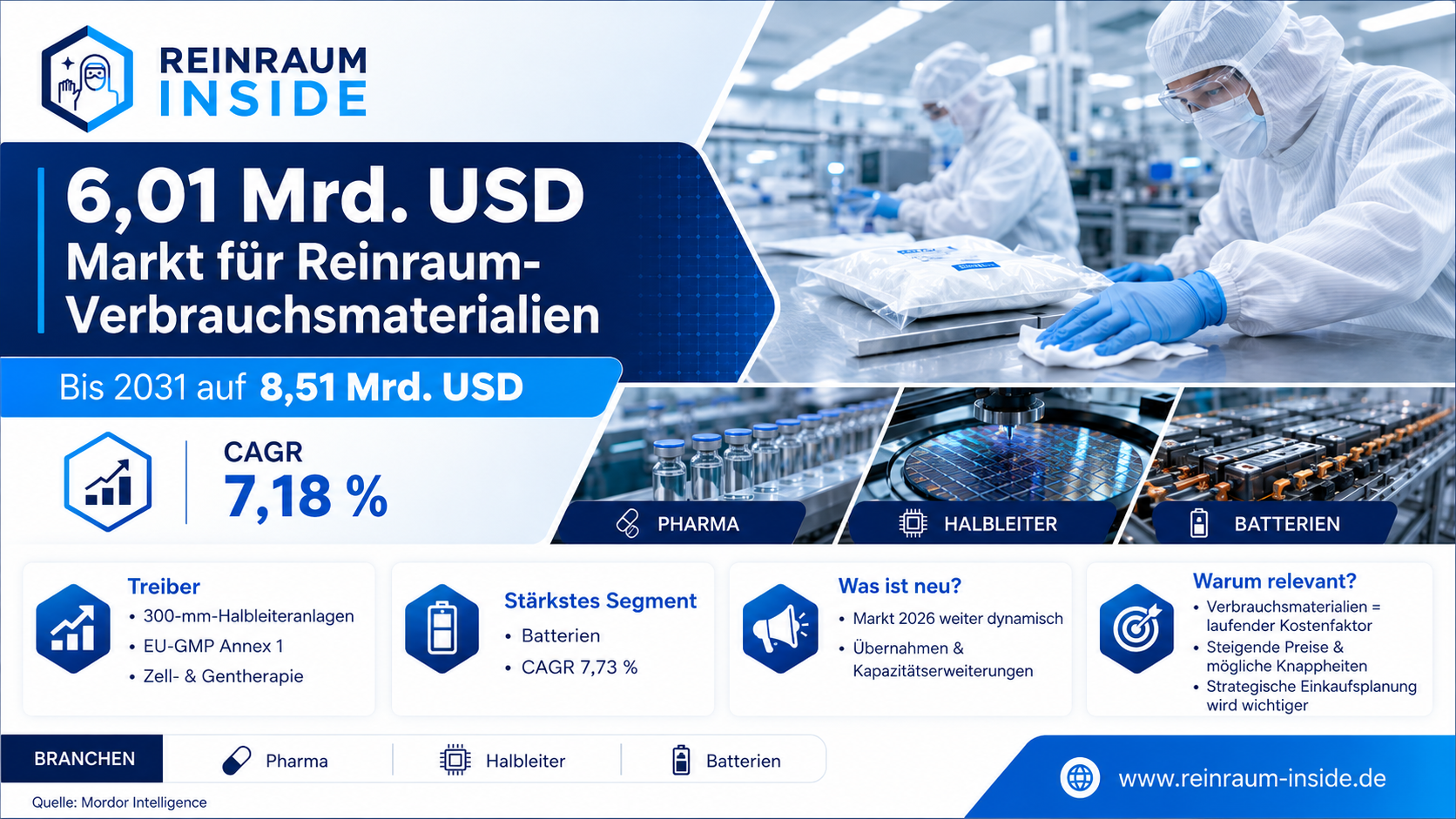 Markt für Reinraum-Verbrauchsmaterialien wächst auf 8,51 Mrd. USD